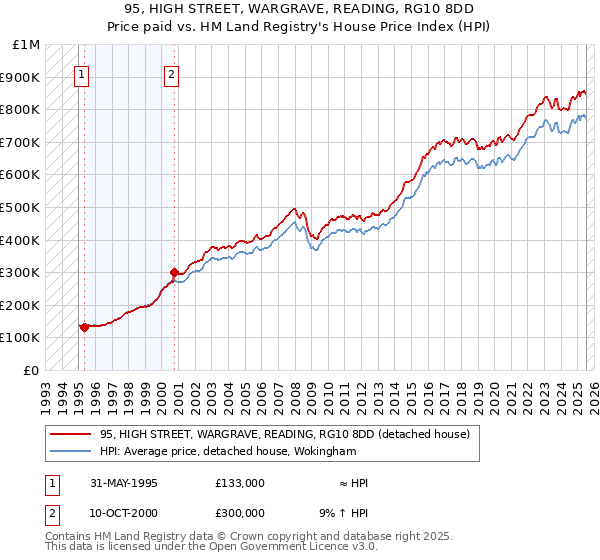 95, HIGH STREET, WARGRAVE, READING, RG10 8DD: Price paid vs HM Land Registry's House Price Index