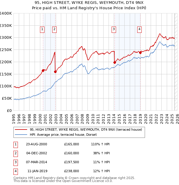 95, HIGH STREET, WYKE REGIS, WEYMOUTH, DT4 9NX: Price paid vs HM Land Registry's House Price Index