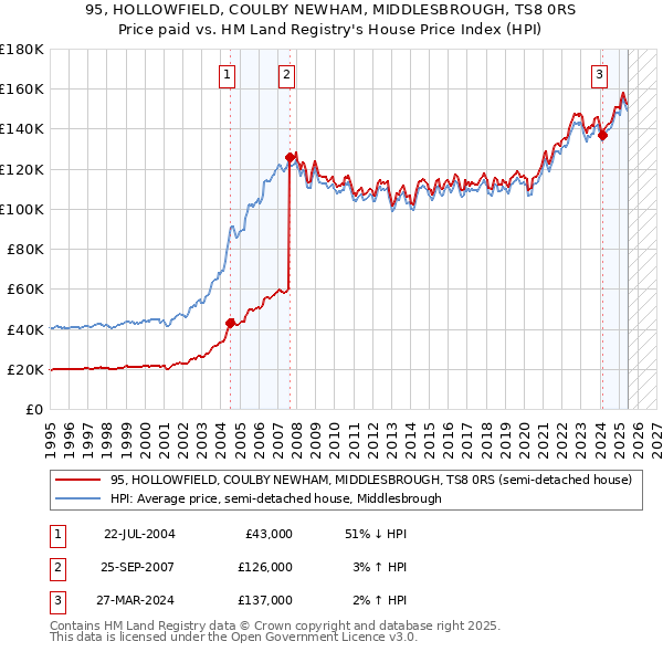 95, HOLLOWFIELD, COULBY NEWHAM, MIDDLESBROUGH, TS8 0RS: Price paid vs HM Land Registry's House Price Index