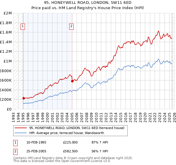 95, HONEYWELL ROAD, LONDON, SW11 6ED: Price paid vs HM Land Registry's House Price Index