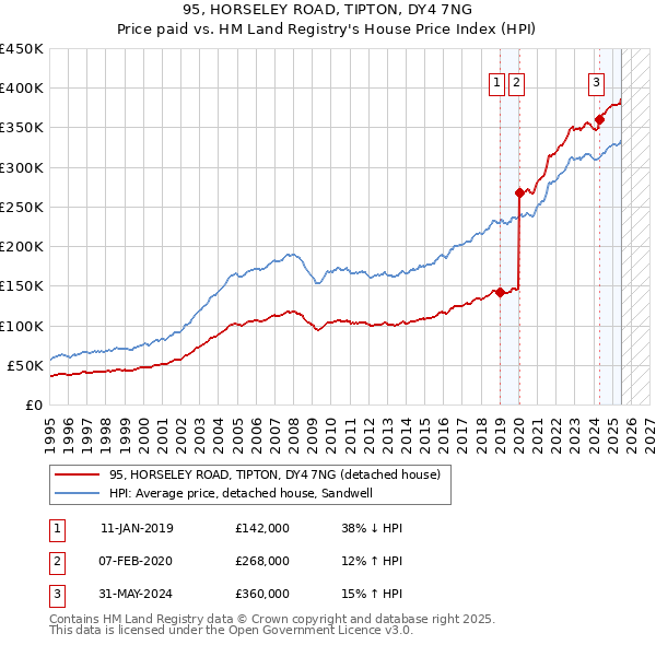 95, HORSELEY ROAD, TIPTON, DY4 7NG: Price paid vs HM Land Registry's House Price Index