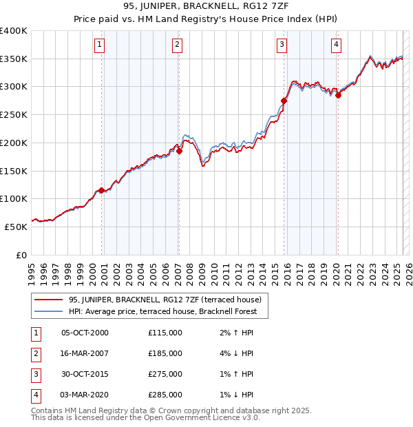 95, JUNIPER, BRACKNELL, RG12 7ZF: Price paid vs HM Land Registry's House Price Index