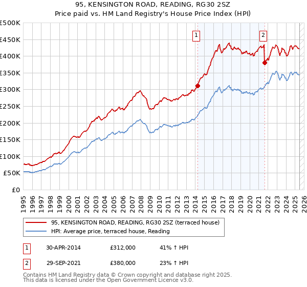 95, KENSINGTON ROAD, READING, RG30 2SZ: Price paid vs HM Land Registry's House Price Index