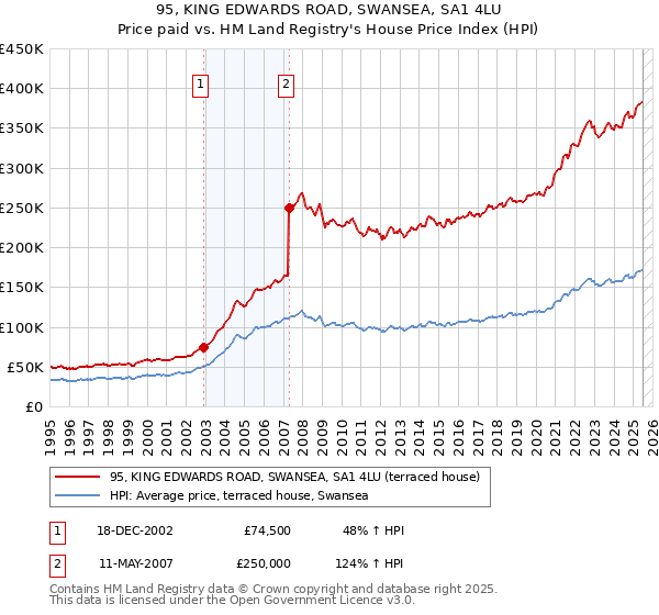 95, KING EDWARDS ROAD, SWANSEA, SA1 4LU: Price paid vs HM Land Registry's House Price Index