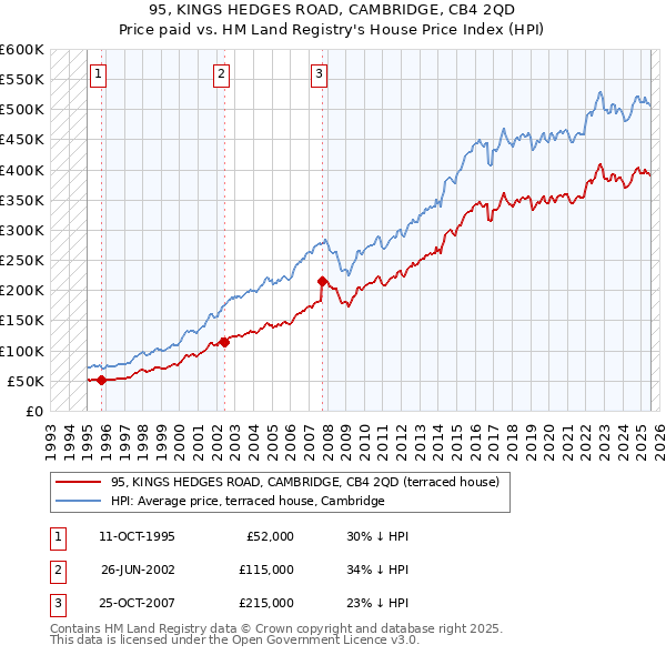 95, KINGS HEDGES ROAD, CAMBRIDGE, CB4 2QD: Price paid vs HM Land Registry's House Price Index
