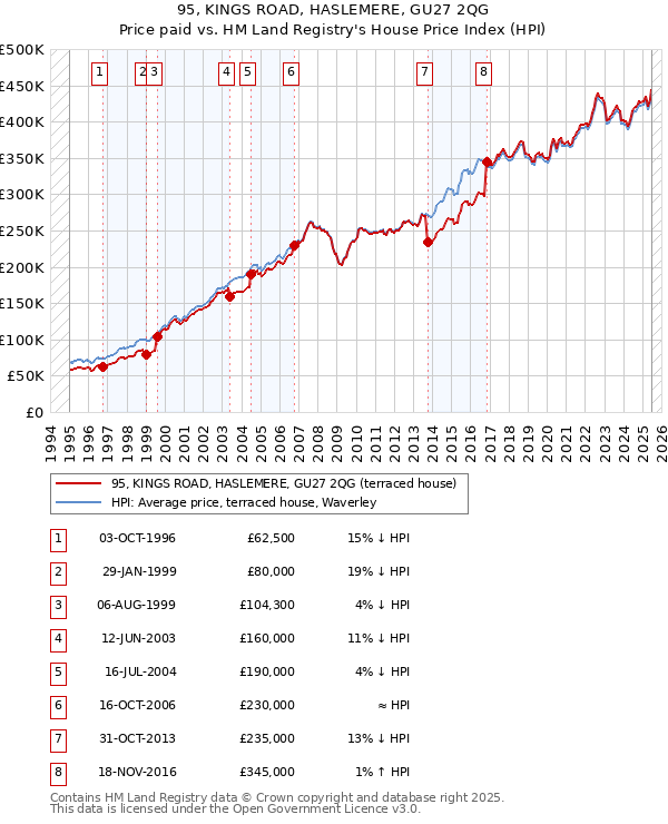 95, KINGS ROAD, HASLEMERE, GU27 2QG: Price paid vs HM Land Registry's House Price Index
