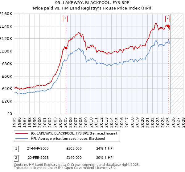 95, LAKEWAY, BLACKPOOL, FY3 8PE: Price paid vs HM Land Registry's House Price Index