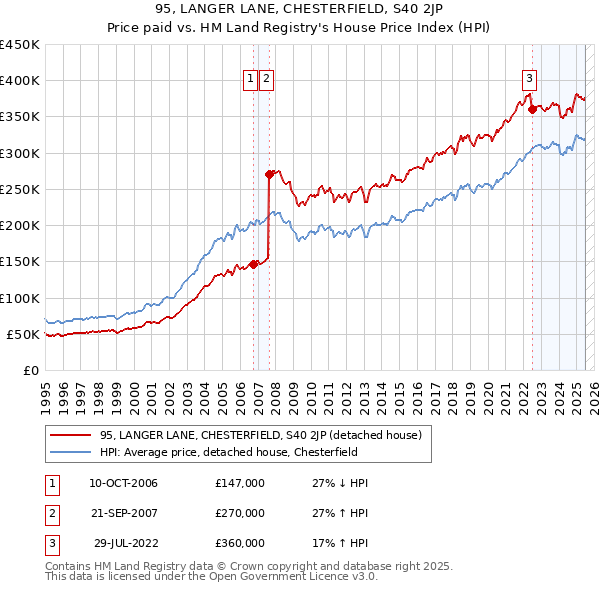 95, LANGER LANE, CHESTERFIELD, S40 2JP: Price paid vs HM Land Registry's House Price Index