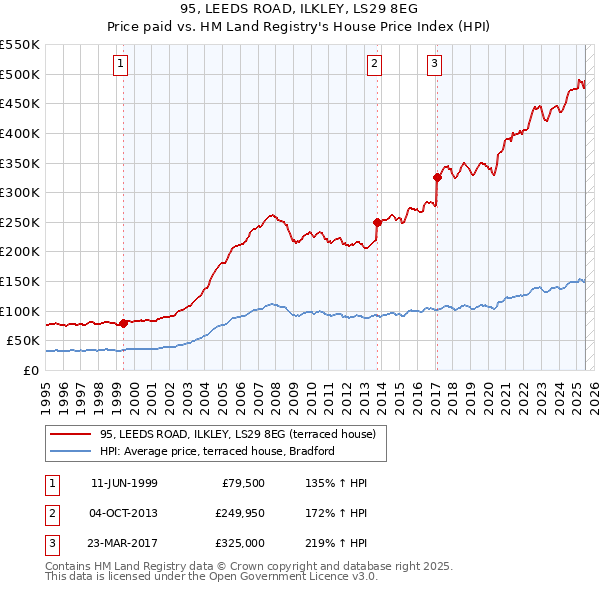 95, LEEDS ROAD, ILKLEY, LS29 8EG: Price paid vs HM Land Registry's House Price Index