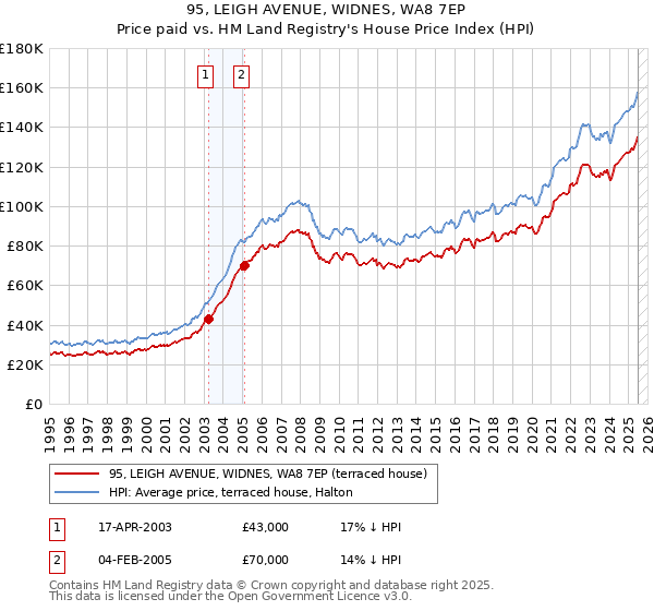 95, LEIGH AVENUE, WIDNES, WA8 7EP: Price paid vs HM Land Registry's House Price Index