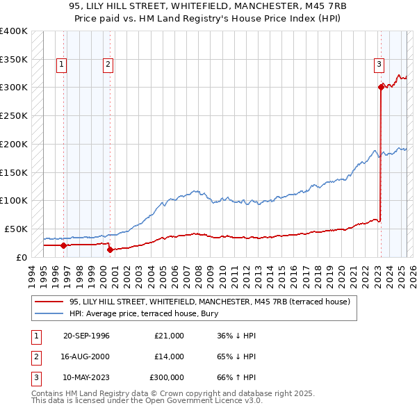 95, LILY HILL STREET, WHITEFIELD, MANCHESTER, M45 7RB: Price paid vs HM Land Registry's House Price Index