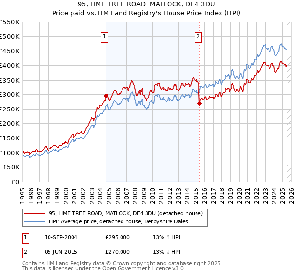 95, LIME TREE ROAD, MATLOCK, DE4 3DU: Price paid vs HM Land Registry's House Price Index