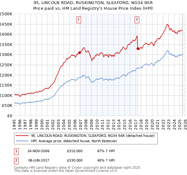 95, LINCOLN ROAD, RUSKINGTON, SLEAFORD, NG34 9AR: Price paid vs HM Land Registry's House Price Index