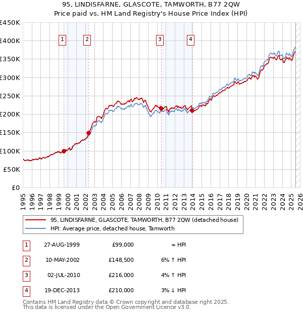 95, LINDISFARNE, GLASCOTE, TAMWORTH, B77 2QW: Price paid vs HM Land Registry's House Price Index