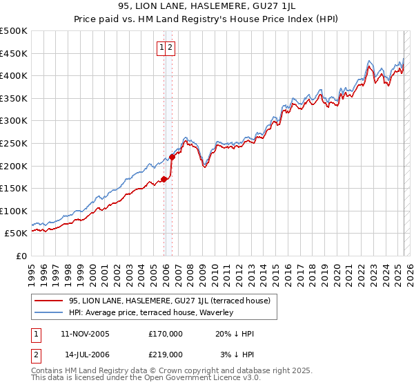 95, LION LANE, HASLEMERE, GU27 1JL: Price paid vs HM Land Registry's House Price Index