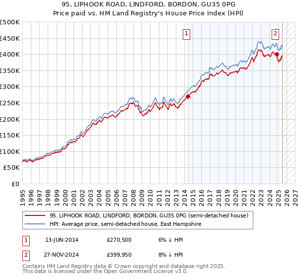 95, LIPHOOK ROAD, LINDFORD, BORDON, GU35 0PG: Price paid vs HM Land Registry's House Price Index