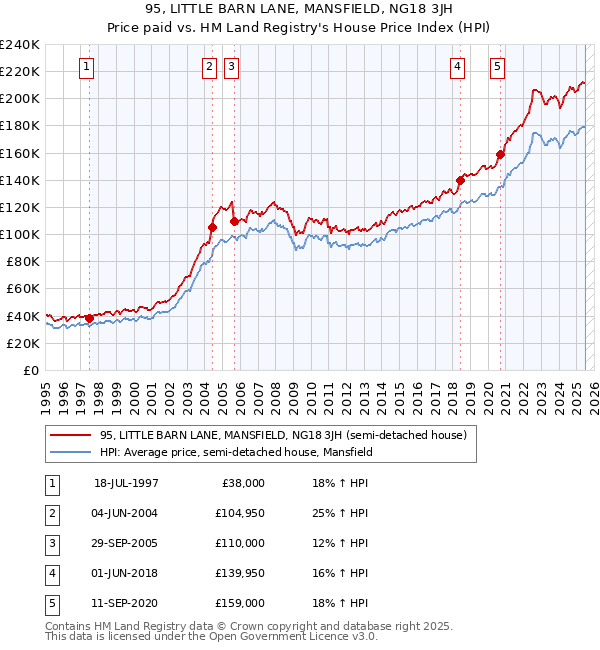 95, LITTLE BARN LANE, MANSFIELD, NG18 3JH: Price paid vs HM Land Registry's House Price Index