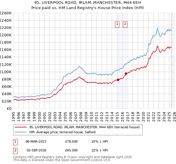 95, LIVERPOOL ROAD, IRLAM, MANCHESTER, M44 6EH: Price paid vs HM Land Registry's House Price Index
