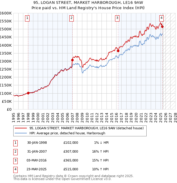 95, LOGAN STREET, MARKET HARBOROUGH, LE16 9AW: Price paid vs HM Land Registry's House Price Index