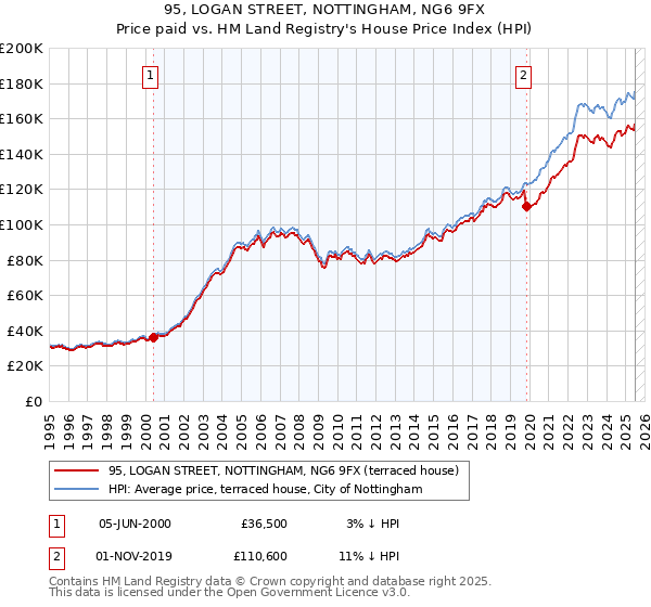 95, LOGAN STREET, NOTTINGHAM, NG6 9FX: Price paid vs HM Land Registry's House Price Index
