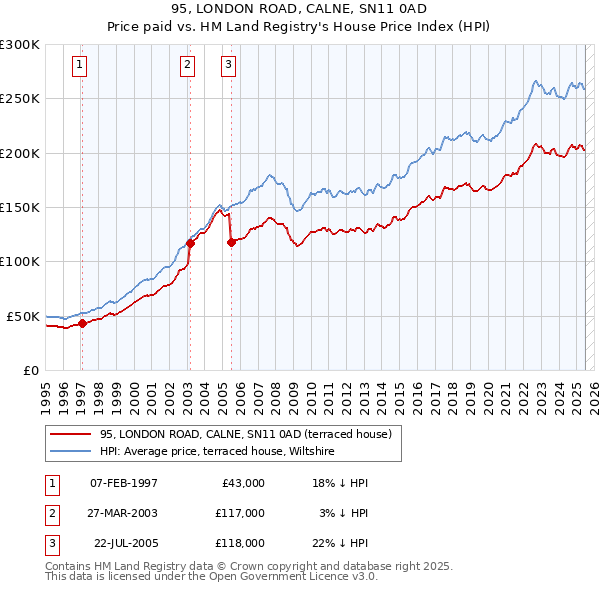 95, LONDON ROAD, CALNE, SN11 0AD: Price paid vs HM Land Registry's House Price Index