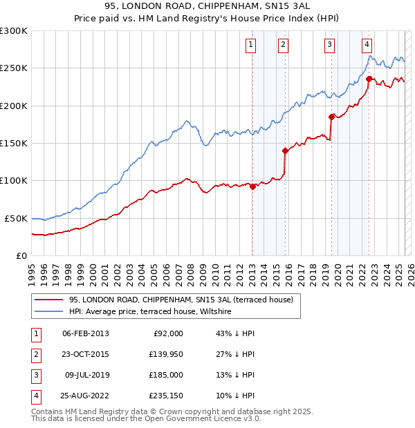 95, LONDON ROAD, CHIPPENHAM, SN15 3AL: Price paid vs HM Land Registry's House Price Index