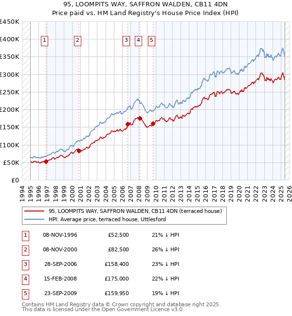 95, LOOMPITS WAY, SAFFRON WALDEN, CB11 4DN: Price paid vs HM Land Registry's House Price Index