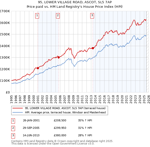95, LOWER VILLAGE ROAD, ASCOT, SL5 7AP: Price paid vs HM Land Registry's House Price Index