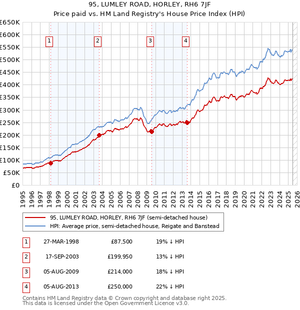 95, LUMLEY ROAD, HORLEY, RH6 7JF: Price paid vs HM Land Registry's House Price Index