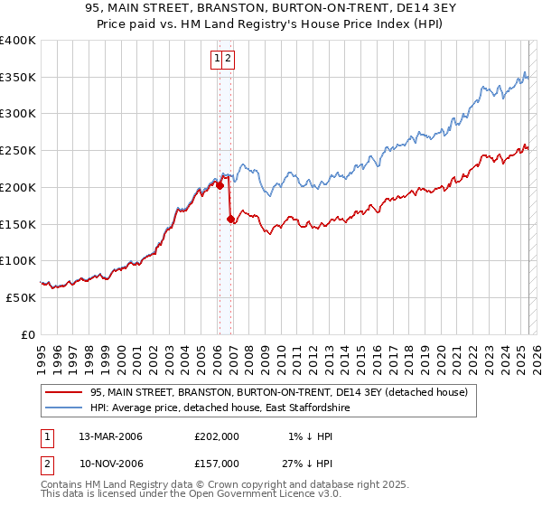 95, MAIN STREET, BRANSTON, BURTON-ON-TRENT, DE14 3EY: Price paid vs HM Land Registry's House Price Index