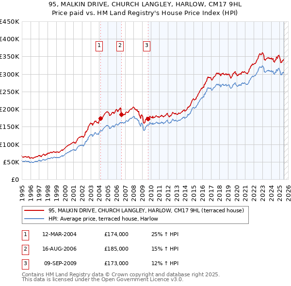 95, MALKIN DRIVE, CHURCH LANGLEY, HARLOW, CM17 9HL: Price paid vs HM Land Registry's House Price Index