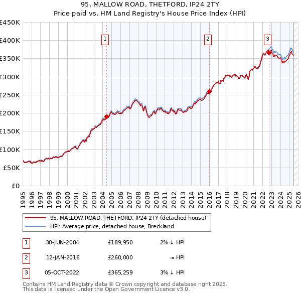 95, MALLOW ROAD, THETFORD, IP24 2TY: Price paid vs HM Land Registry's House Price Index
