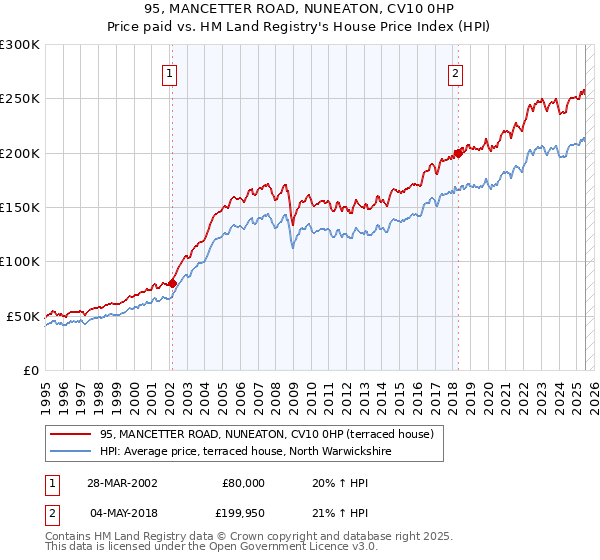 95, MANCETTER ROAD, NUNEATON, CV10 0HP: Price paid vs HM Land Registry's House Price Index
