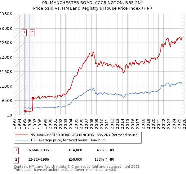 95, MANCHESTER ROAD, ACCRINGTON, BB5 2NY: Price paid vs HM Land Registry's House Price Index