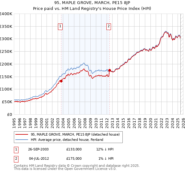 95, MAPLE GROVE, MARCH, PE15 8JP: Price paid vs HM Land Registry's House Price Index