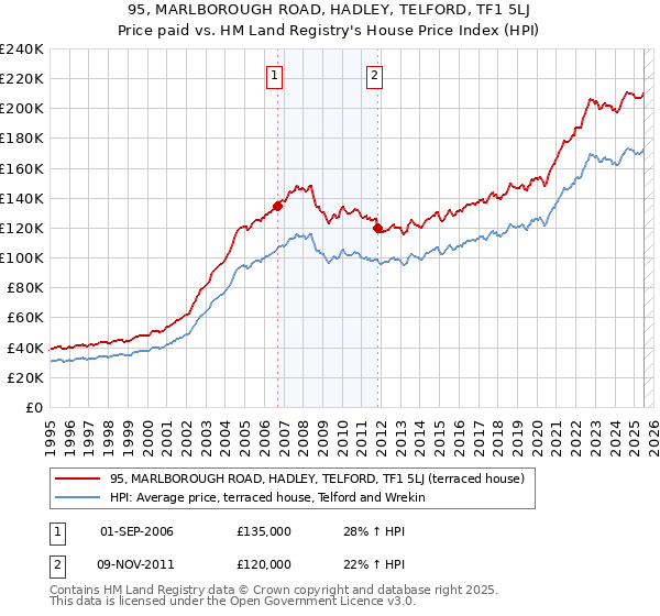 95, MARLBOROUGH ROAD, HADLEY, TELFORD, TF1 5LJ: Price paid vs HM Land Registry's House Price Index