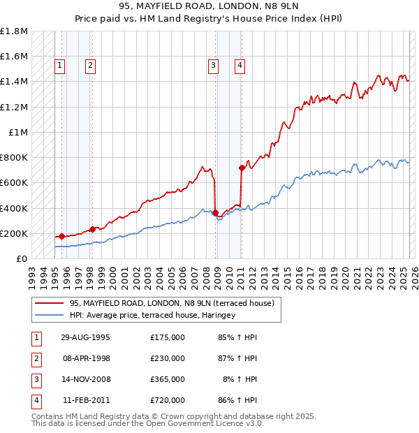 95, MAYFIELD ROAD, LONDON, N8 9LN: Price paid vs HM Land Registry's House Price Index