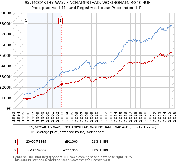 95, MCCARTHY WAY, FINCHAMPSTEAD, WOKINGHAM, RG40 4UB: Price paid vs HM Land Registry's House Price Index