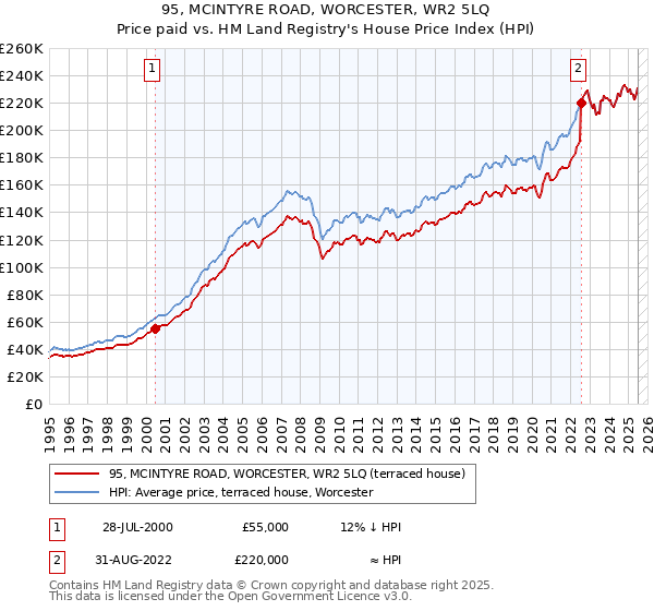 95, MCINTYRE ROAD, WORCESTER, WR2 5LQ: Price paid vs HM Land Registry's House Price Index