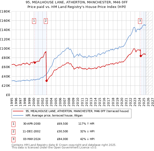95, MEALHOUSE LANE, ATHERTON, MANCHESTER, M46 0FF: Price paid vs HM Land Registry's House Price Index