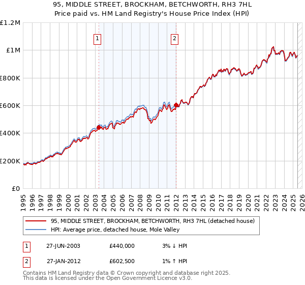 95, MIDDLE STREET, BROCKHAM, BETCHWORTH, RH3 7HL: Price paid vs HM Land Registry's House Price Index