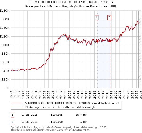 95, MIDDLEBECK CLOSE, MIDDLESBROUGH, TS3 8RG: Price paid vs HM Land Registry's House Price Index