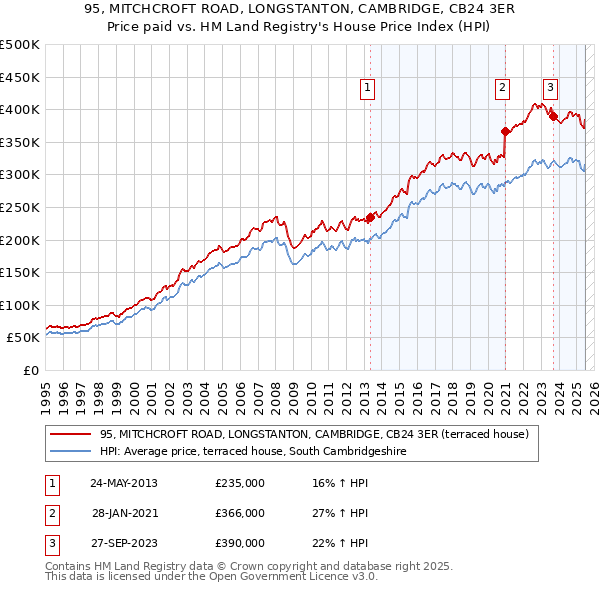 95, MITCHCROFT ROAD, LONGSTANTON, CAMBRIDGE, CB24 3ER: Price paid vs HM Land Registry's House Price Index
