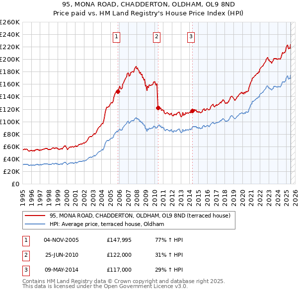 95, MONA ROAD, CHADDERTON, OLDHAM, OL9 8ND: Price paid vs HM Land Registry's House Price Index