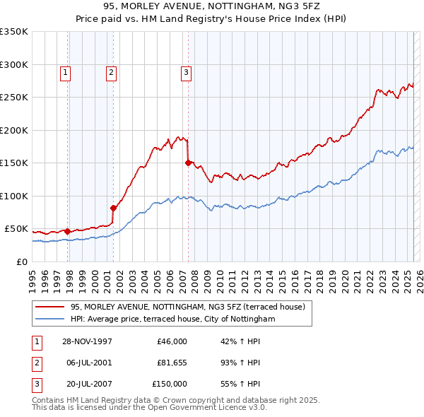 95, MORLEY AVENUE, NOTTINGHAM, NG3 5FZ: Price paid vs HM Land Registry's House Price Index