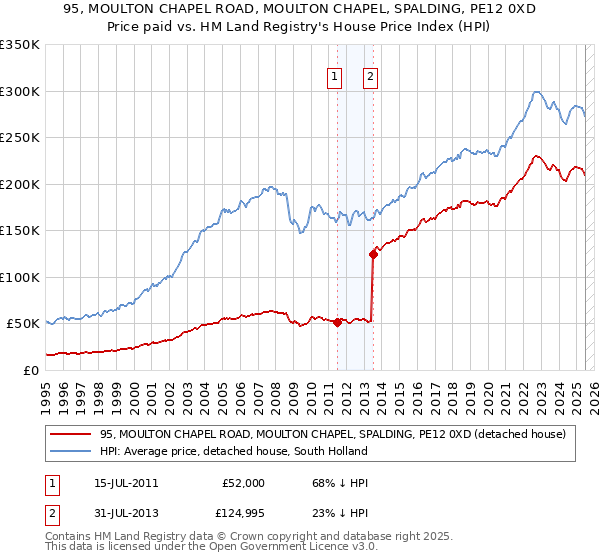 95, MOULTON CHAPEL ROAD, MOULTON CHAPEL, SPALDING, PE12 0XD: Price paid vs HM Land Registry's House Price Index
