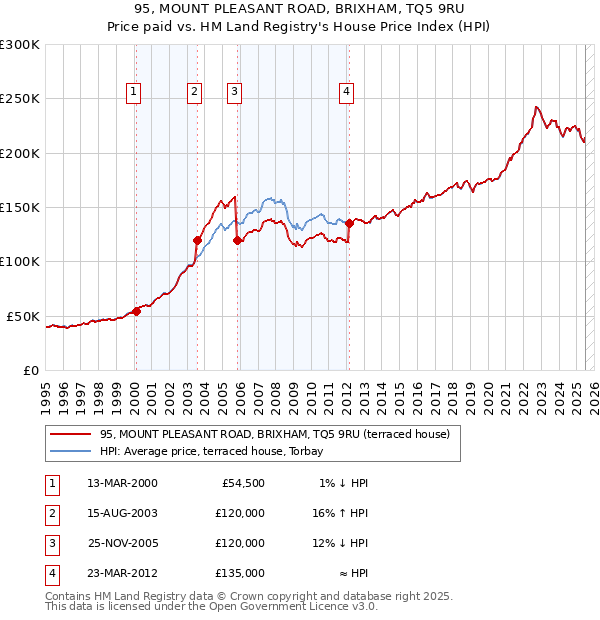 95, MOUNT PLEASANT ROAD, BRIXHAM, TQ5 9RU: Price paid vs HM Land Registry's House Price Index