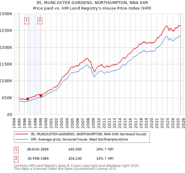 95, MUNCASTER GARDENS, NORTHAMPTON, NN4 0XR: Price paid vs HM Land Registry's House Price Index