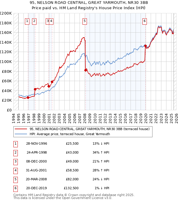 95, NELSON ROAD CENTRAL, GREAT YARMOUTH, NR30 3BB: Price paid vs HM Land Registry's House Price Index