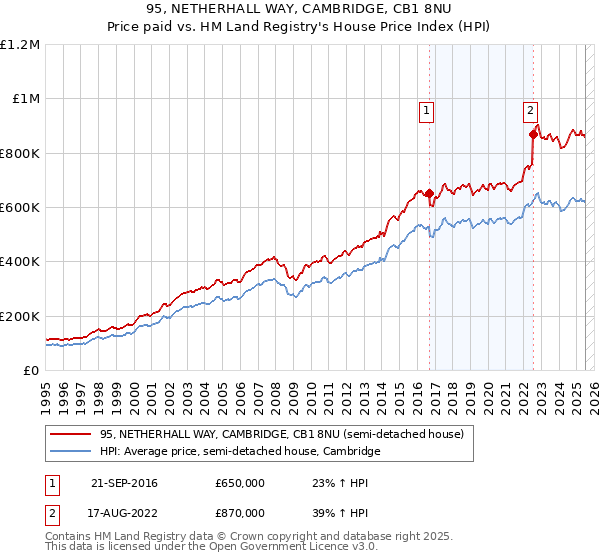 95, NETHERHALL WAY, CAMBRIDGE, CB1 8NU: Price paid vs HM Land Registry's House Price Index
